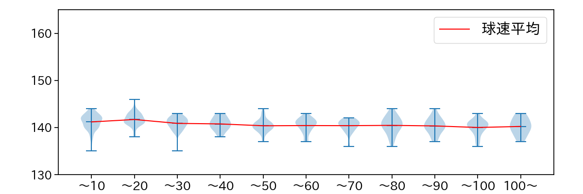 伊藤 将司 球数による球速(ストレート)の推移(2025年レギュラーシーズン全試合)