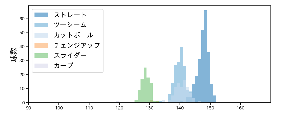 髙橋 遥人 球種&球速の分布1(2025年レギュラーシーズン全試合)