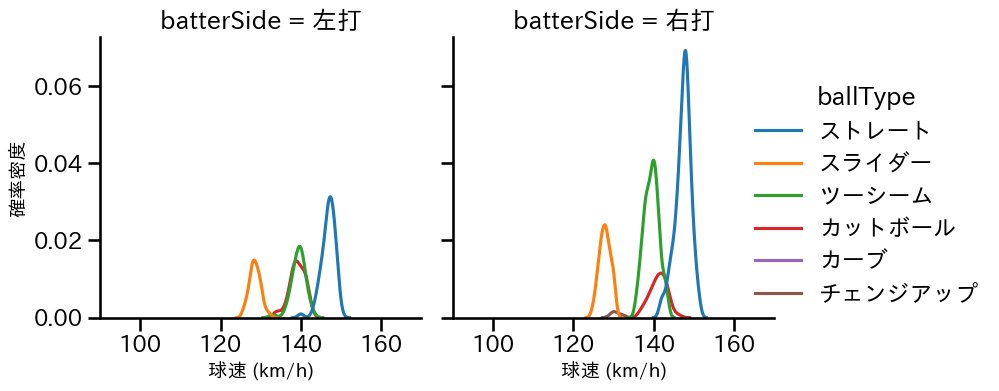 髙橋 遥人 球種&球速の分布2(2025年レギュラーシーズン全試合)
