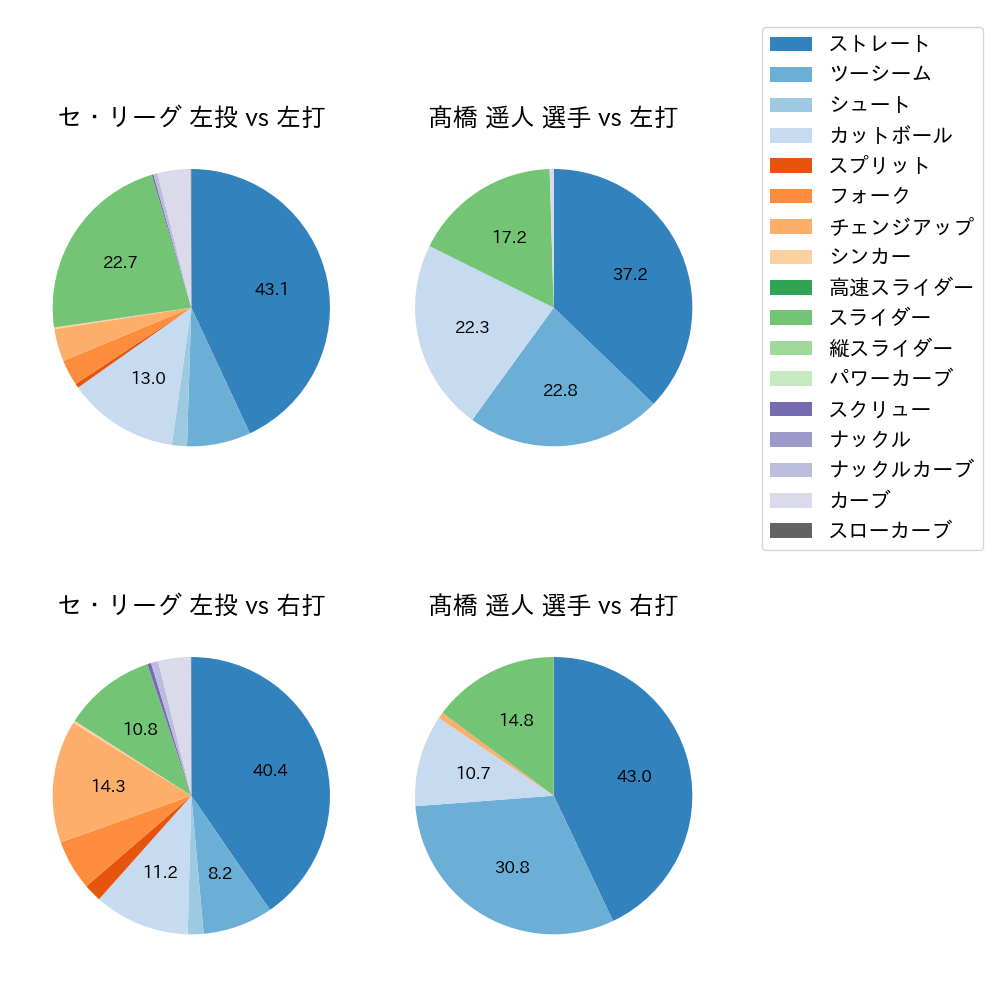 髙橋 遥人 球種割合(2025年レギュラーシーズン全試合)