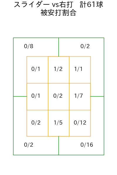 髙橋 遥人 コース別被安打割合(2025年rs月)