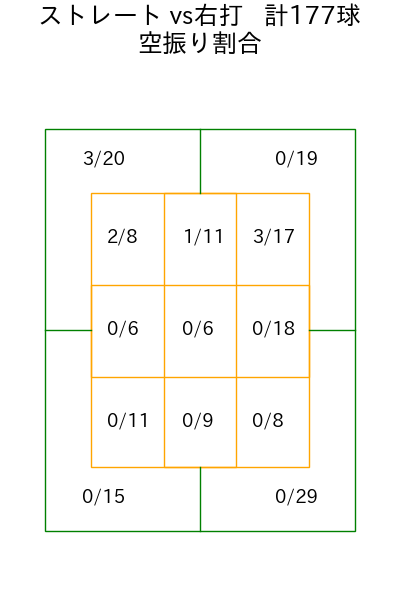 髙橋 遥人 コース別空振り割合(2025年rs月)