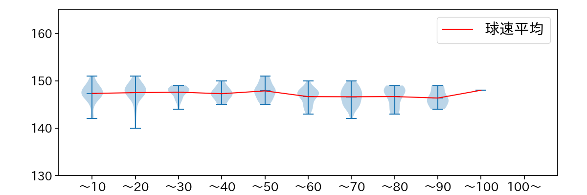 髙橋 遥人 球数による球速(ストレート)の推移(2025年レギュラーシーズン全試合)