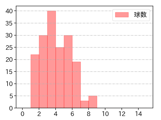 髙橋 遥人 打者に投じた球数分布(2025年レギュラーシーズン全試合)