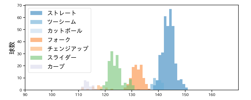 門別 啓人 球種&球速の分布1(2025年レギュラーシーズン全試合)