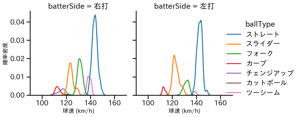 門別 啓人 球種&球速の分布2(2025年レギュラーシーズン全試合)