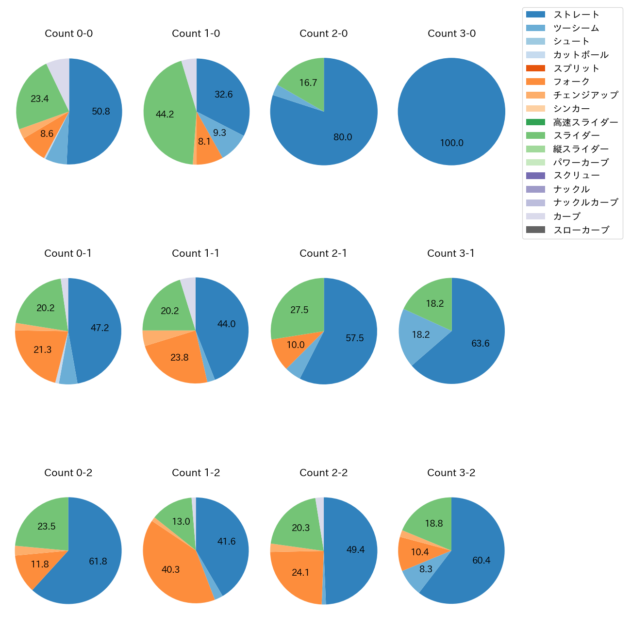 門別 啓人 カウント別 球種割合(2025年レギュラーシーズン全試合)