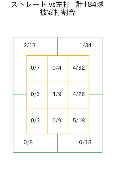 門別 啓人 コース別被安打割合(2025年rs月)