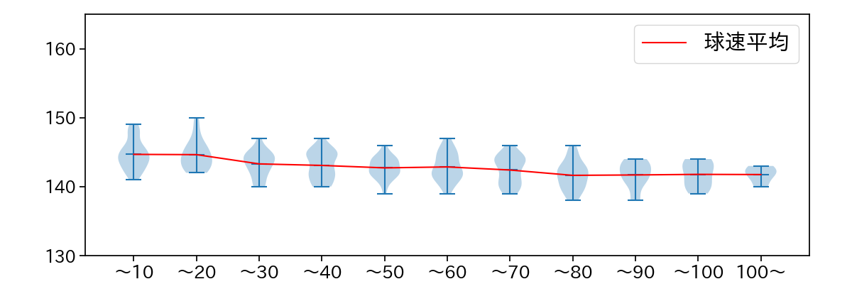 門別 啓人 球数による球速(ストレート)の推移(2025年レギュラーシーズン全試合)
