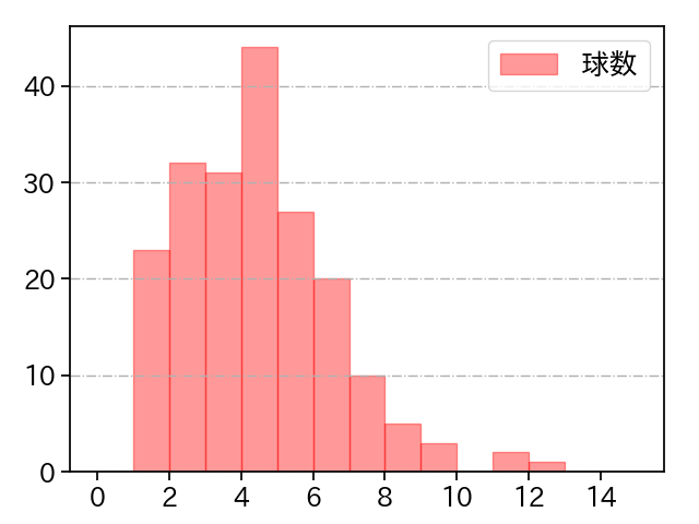 門別 啓人 打者に投じた球数分布(2025年レギュラーシーズン全試合)