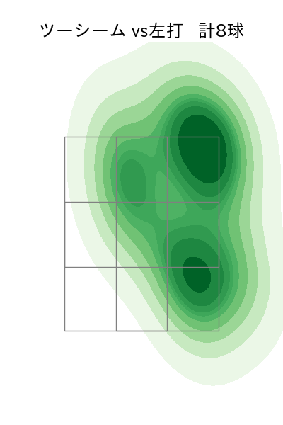 早川 太貴 配球ヒートマップ(2025年rs月)