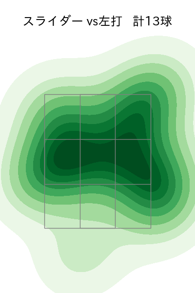 早川 太貴 配球ヒートマップ(2025年rs月)