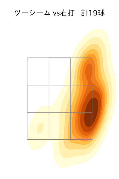 早川 太貴 配球ヒートマップ(2025年rs月)