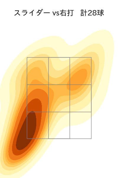 早川 太貴 配球ヒートマップ(2025年rs月)