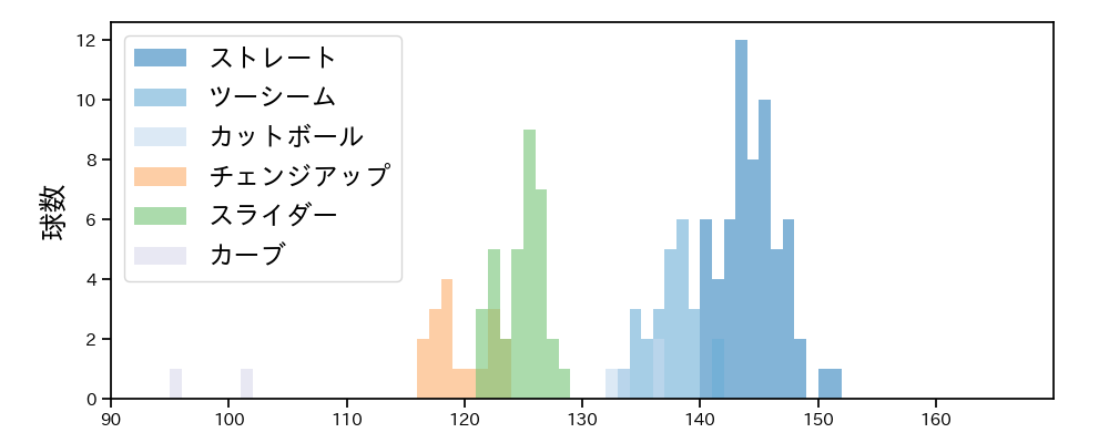 早川 太貴 球種&球速の分布1(2025年レギュラーシーズン全試合)