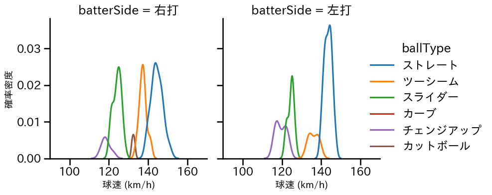 早川 太貴 球種&球速の分布2(2025年レギュラーシーズン全試合)