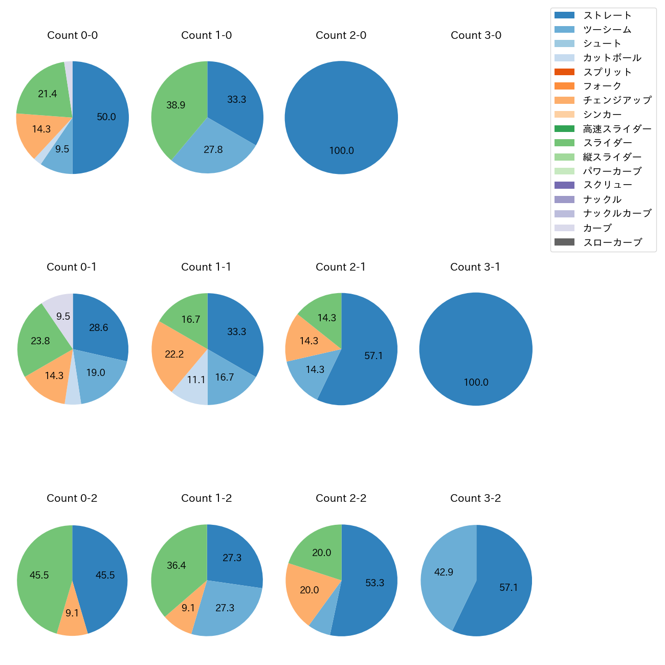 早川 太貴 カウント別 球種割合(2025年レギュラーシーズン全試合)
