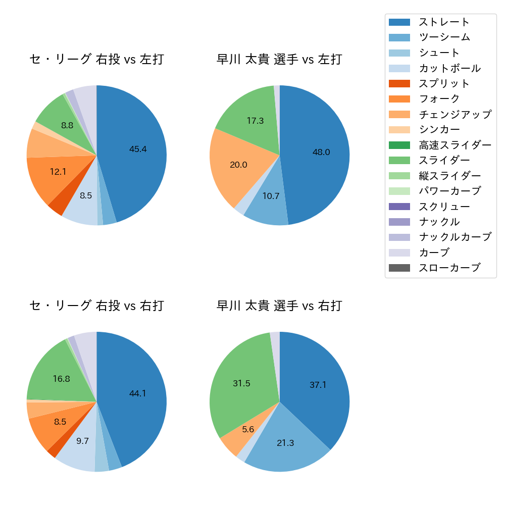 早川 太貴 球種割合(2025年レギュラーシーズン全試合)