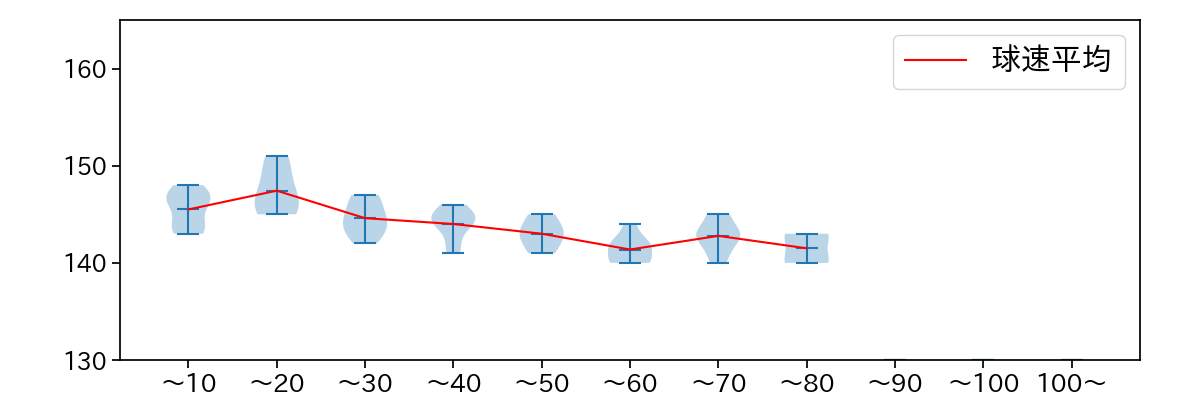 早川 太貴 球数による球速(ストレート)の推移(2025年レギュラーシーズン全試合)
