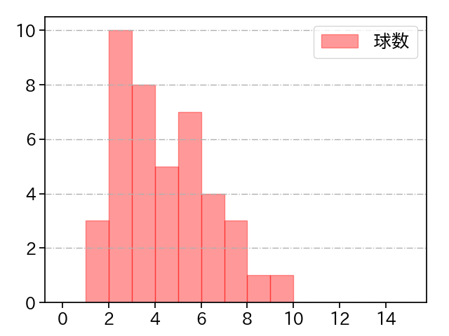 早川 太貴 打者に投じた球数分布(2025年レギュラーシーズン全試合)