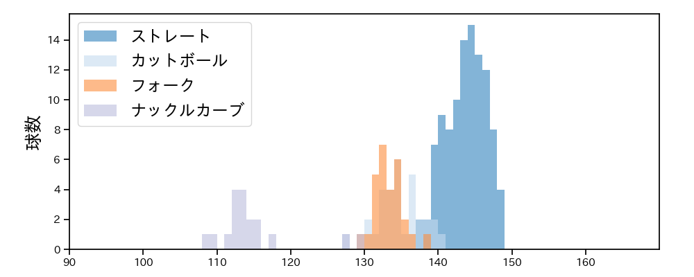 漆原 大晟 球種&球速の分布1(2025年レギュラーシーズン全試合)