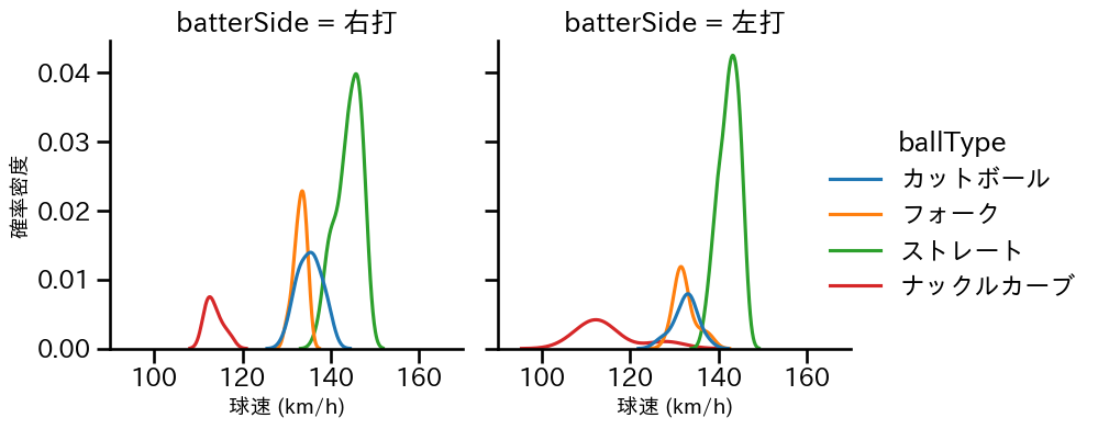 漆原 大晟 球種&球速の分布2(2025年レギュラーシーズン全試合)