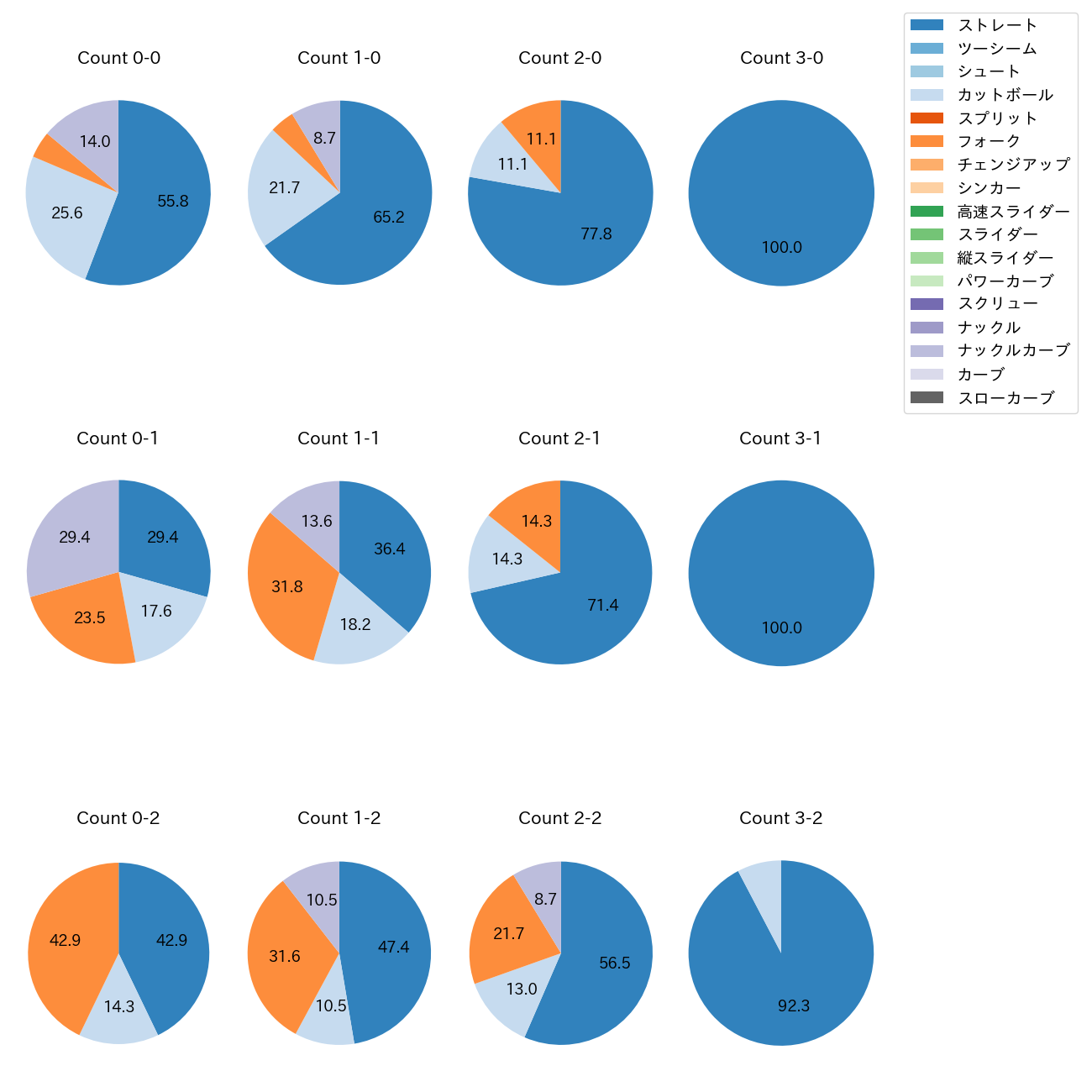 漆原 大晟 カウント別 球種割合(2025年レギュラーシーズン全試合)