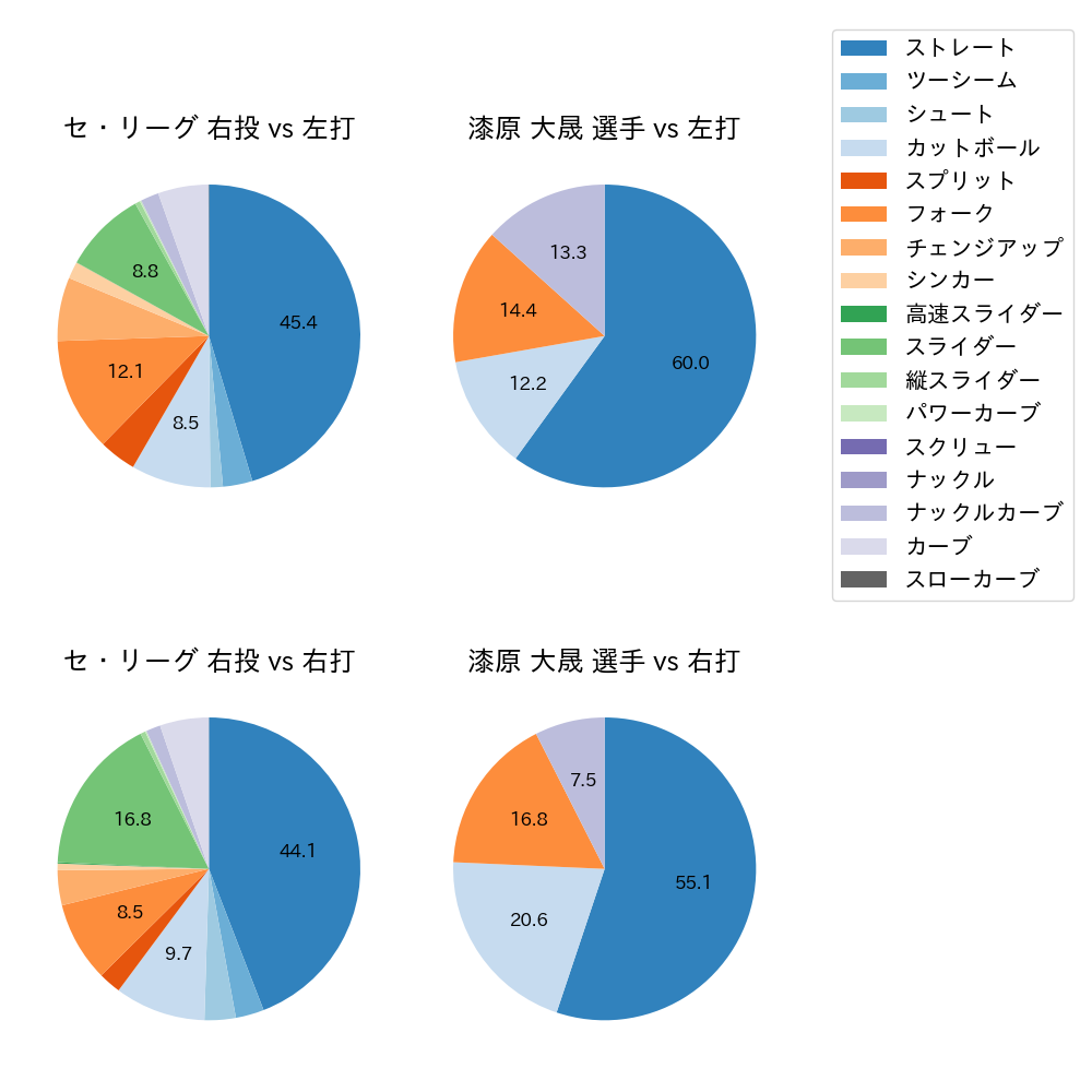 漆原 大晟 球種割合(2025年レギュラーシーズン全試合)
