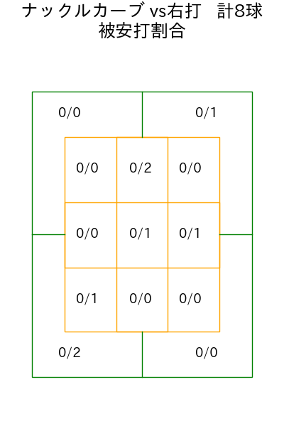 漆原 大晟 コース別被安打割合(2025年rs月)