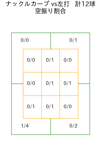漆原 大晟 コース別空振り割合(2025年rs月)