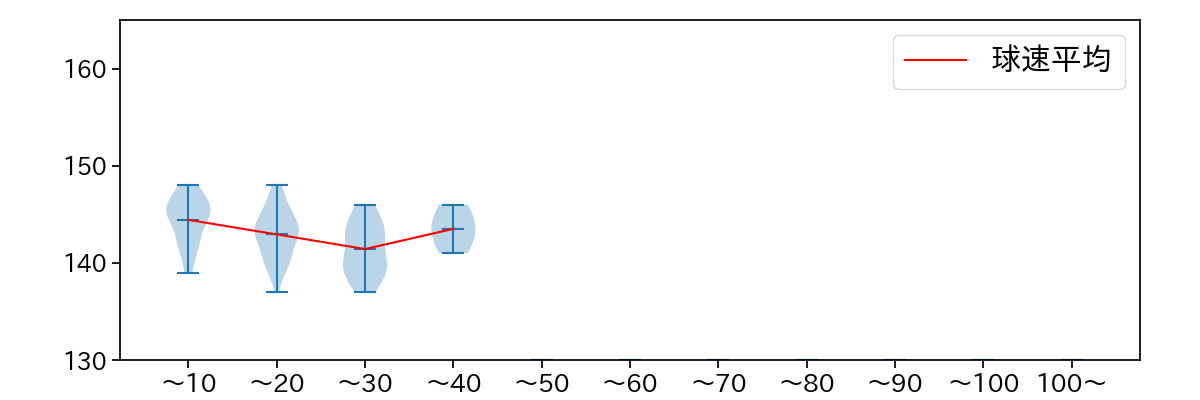 漆原 大晟 球数による球速(ストレート)の推移(2025年レギュラーシーズン全試合)
