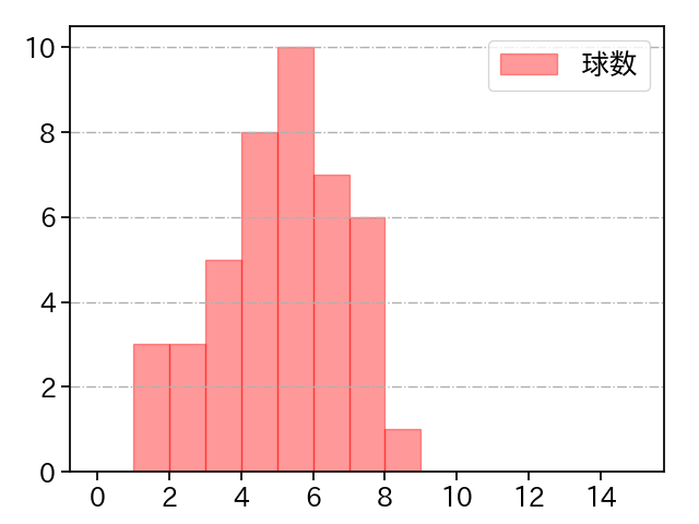 漆原 大晟 打者に投じた球数分布(2025年レギュラーシーズン全試合)