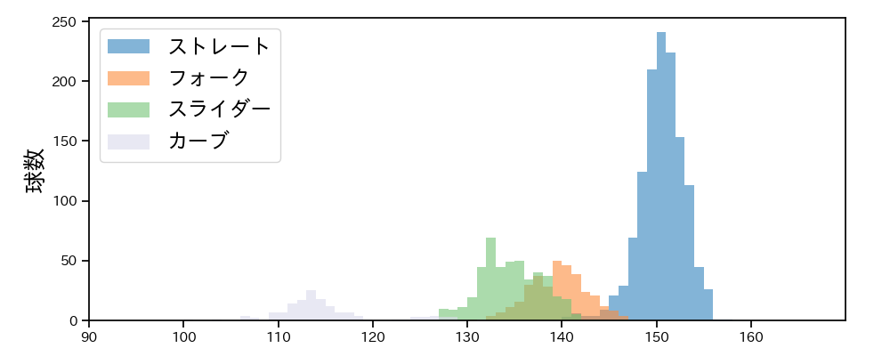 才木 浩人 球種&球速の分布1(2025年レギュラーシーズン全試合)