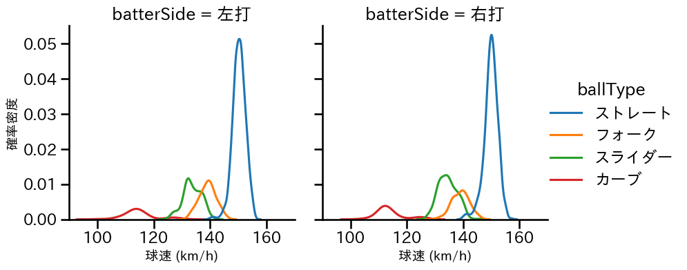 才木 浩人 球種&球速の分布2(2025年レギュラーシーズン全試合)