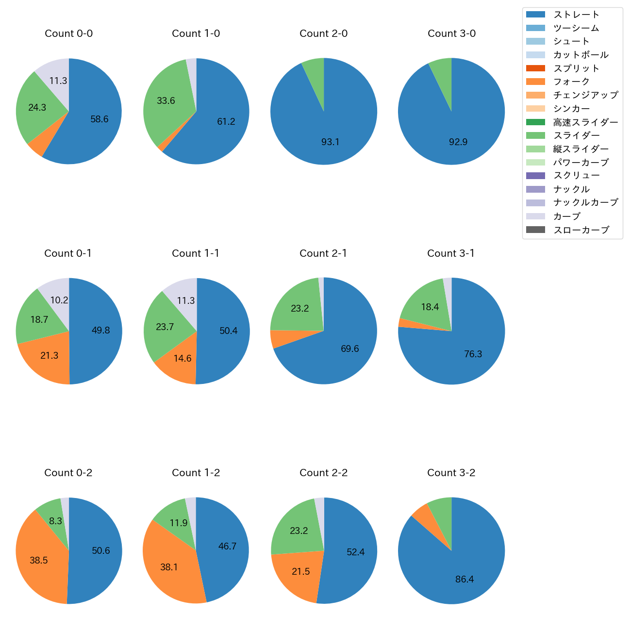 才木 浩人 カウント別 球種割合(2025年レギュラーシーズン全試合)