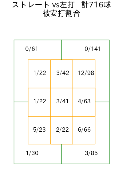 才木 浩人 コース別被安打割合(2025年rs月)