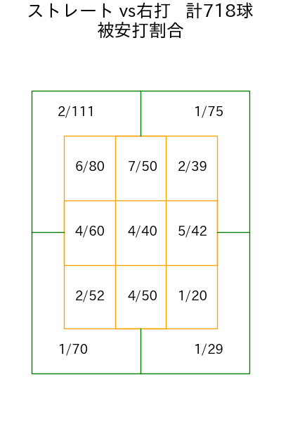 才木 浩人 コース別被安打割合(2025年rs月)