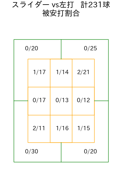 才木 浩人 コース別被安打割合(2025年rs月)