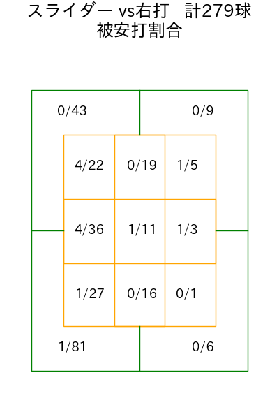 才木 浩人 コース別被安打割合(2025年rs月)