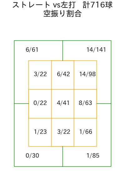 才木 浩人 コース別空振り割合(2025年rs月)