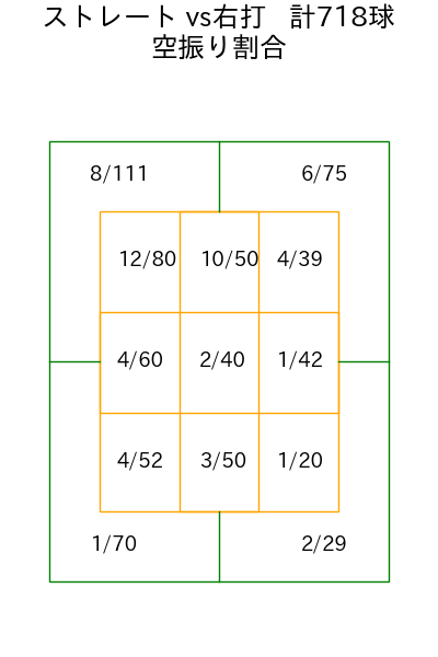 才木 浩人 コース別空振り割合(2025年rs月)