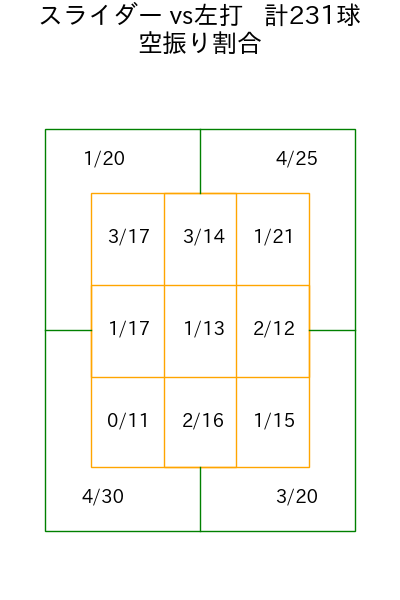 才木 浩人 コース別空振り割合(2025年rs月)