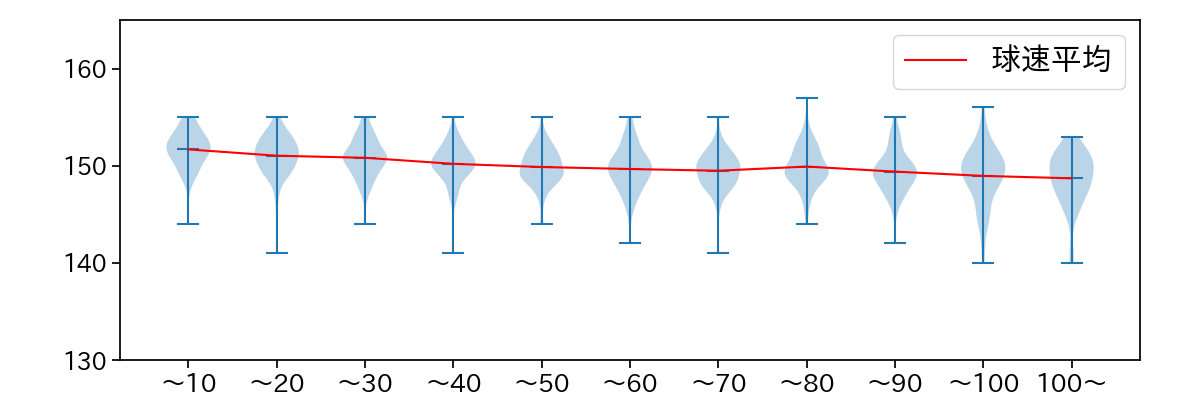 才木 浩人 球数による球速(ストレート)の推移(2025年レギュラーシーズン全試合)