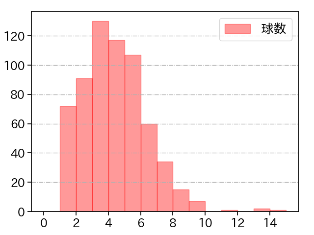 才木 浩人 打者に投じた球数分布(2025年レギュラーシーズン全試合)