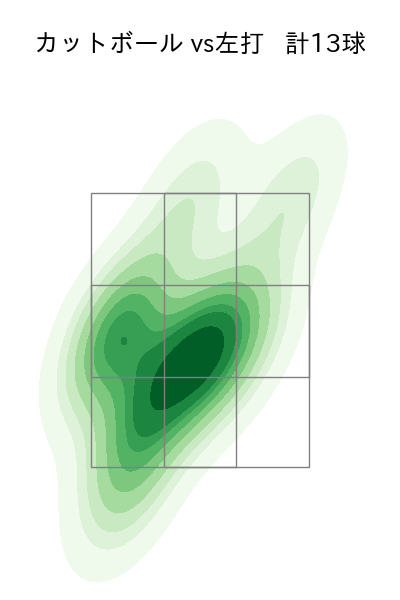 畠 世周 配球ヒートマップ(2025年rs月)