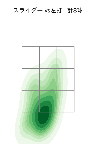 畠 世周 配球ヒートマップ(2025年rs月)