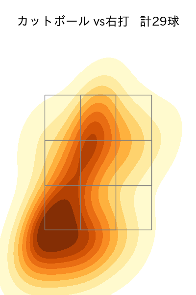 畠 世周 配球ヒートマップ(2025年rs月)