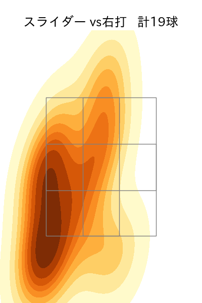 畠 世周 配球ヒートマップ(2025年rs月)
