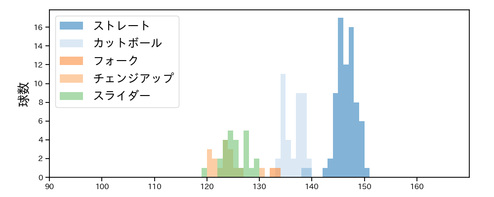 畠 世周 球種&球速の分布1(2025年レギュラーシーズン全試合)