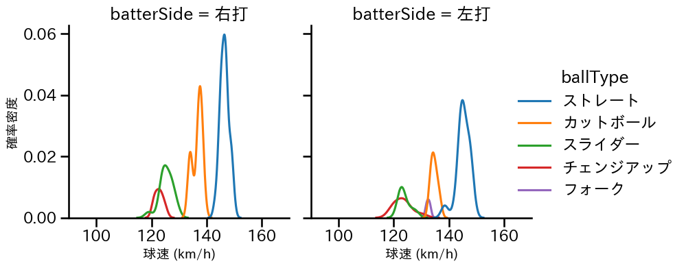 畠 世周 球種&球速の分布2(2025年レギュラーシーズン全試合)
